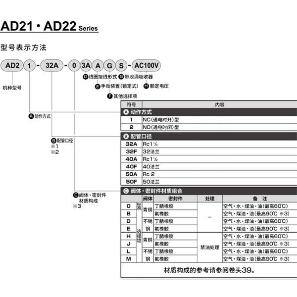 CKD喜開(kāi)理先導(dǎo)突跳式2通電磁閥流體閥AD21-32F-03A-AC100V