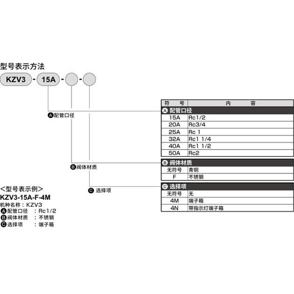 CKD喜開(kāi)理先導(dǎo)突跳式2通電磁閥流體閥KZV3-15A-F